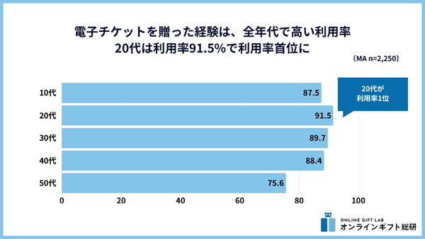 年代別ソーシャルギフトで電子チケットを贈った利用率分布