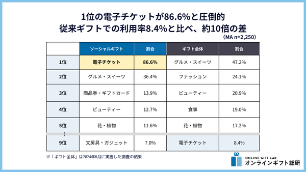 ソーシャルギフトと従来ギフト全体の商品カテゴリ別利用率比較