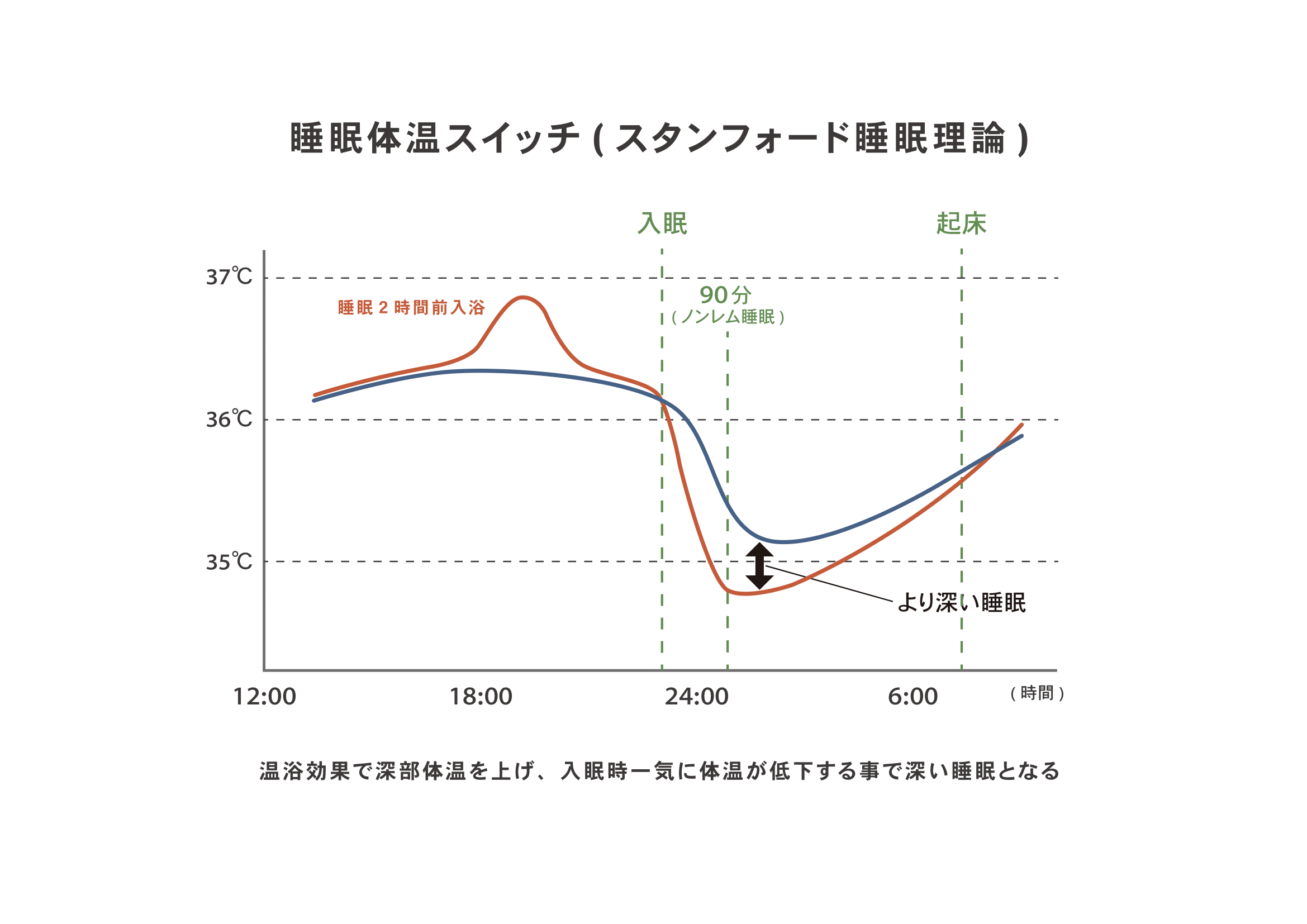 スタンフォード睡眠体温スイッチ