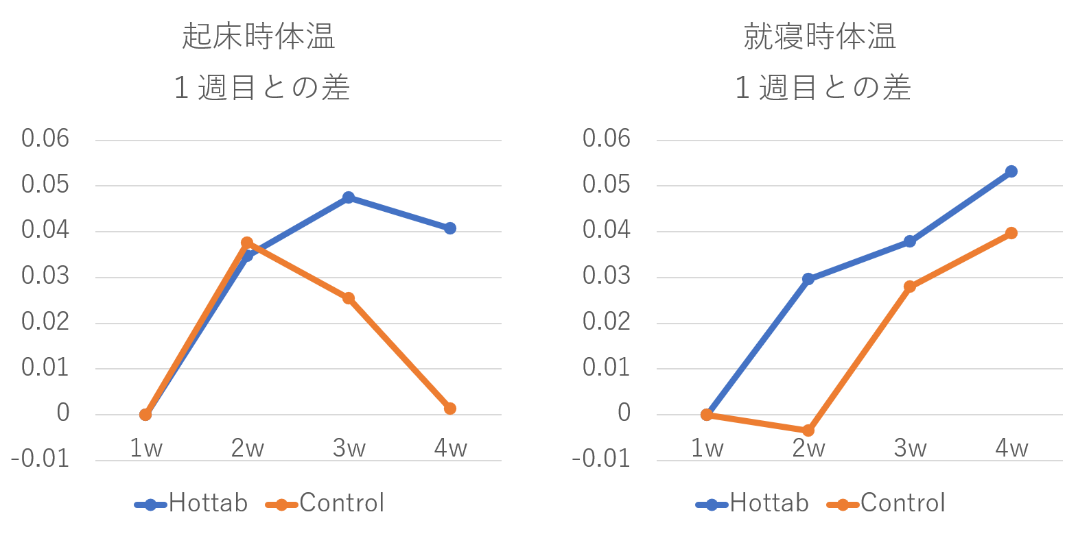 起床時及び就寝時の体温