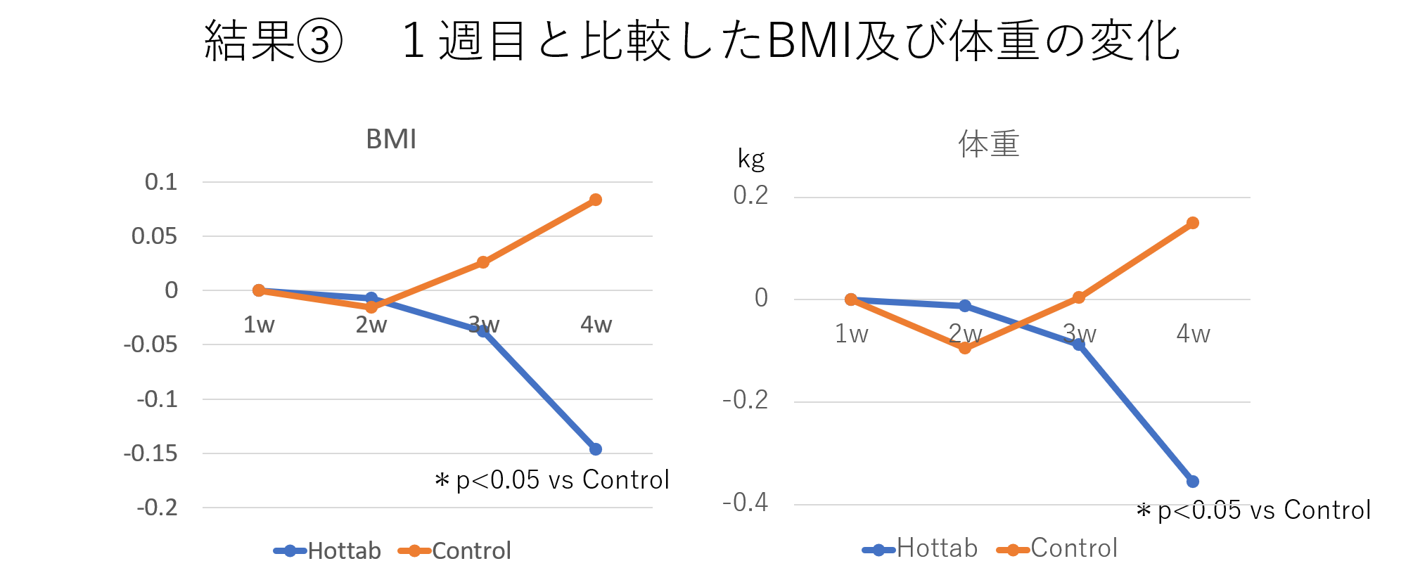 BMI及び体重の変化