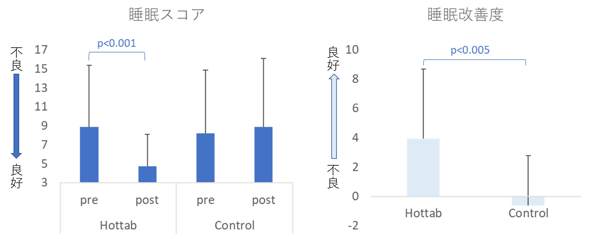 睡眠スコア・睡眠改善度