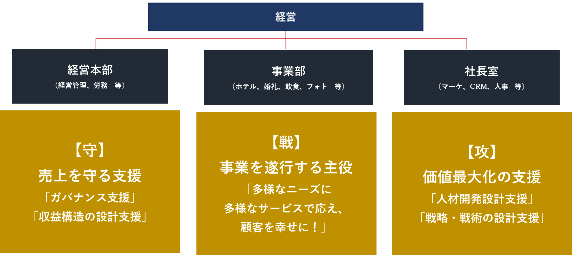 組織の関連性の明確化