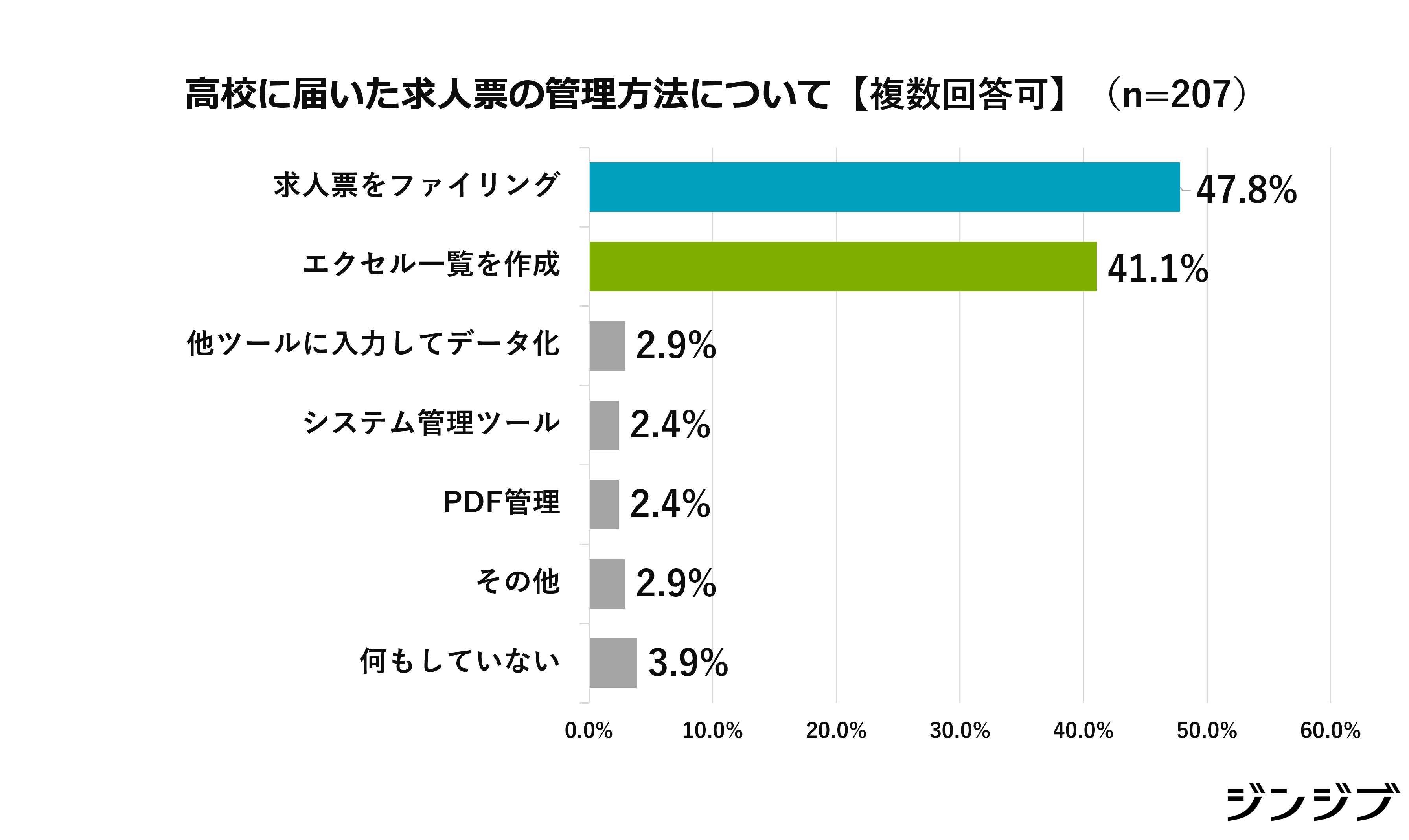 ※進路指導ご担当者様のアンケート結果（ N=207　2023年ジンジブ調べ）