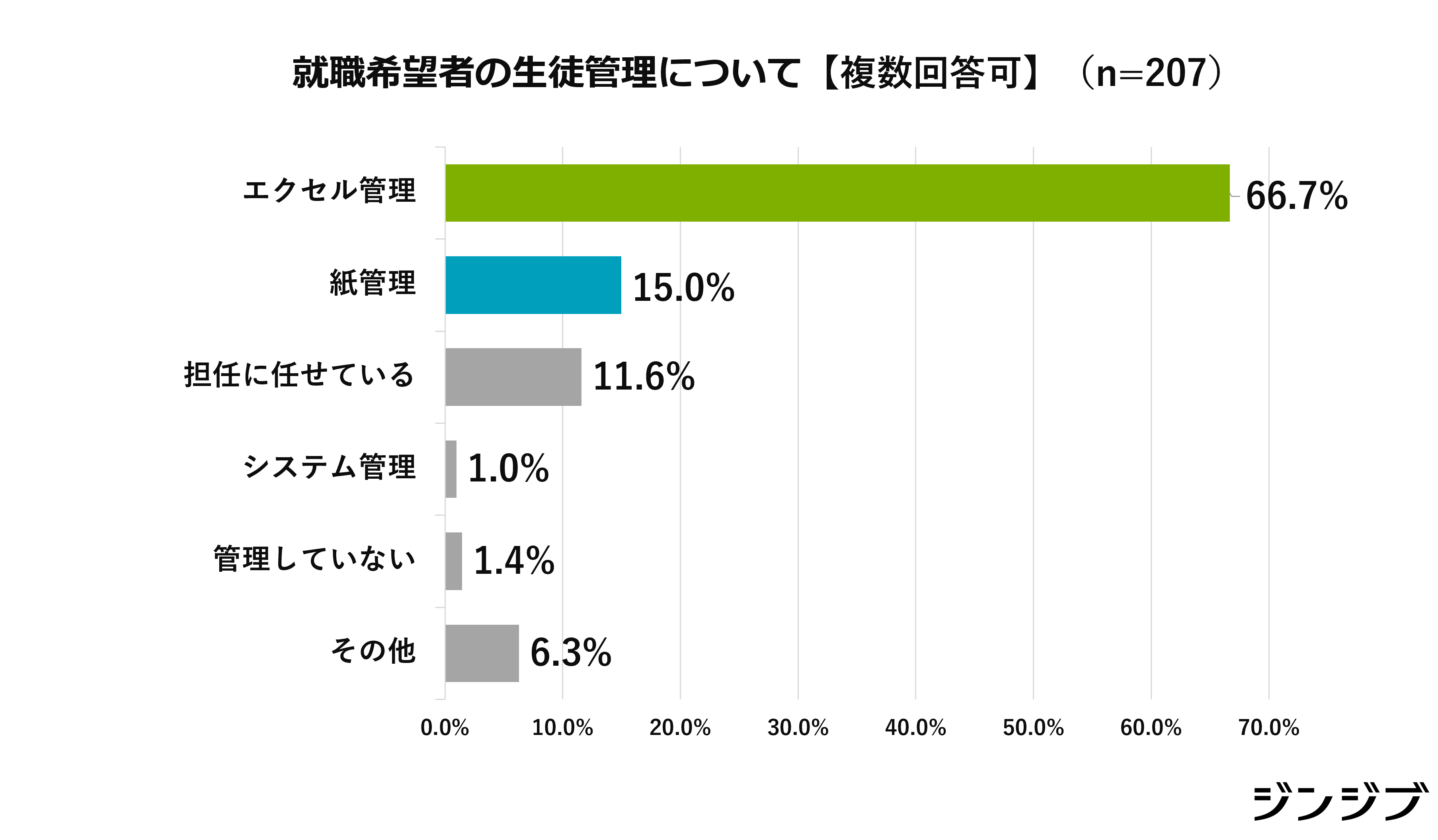 ※進路指導ご担当者様のアンケート結果（ N=207　2023年ジンジブ調べ）