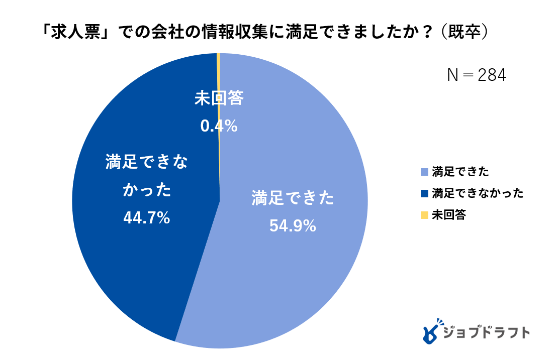 ※高校生の就職活動に関するアンケート（既卒）2019年ジンジブ調べ