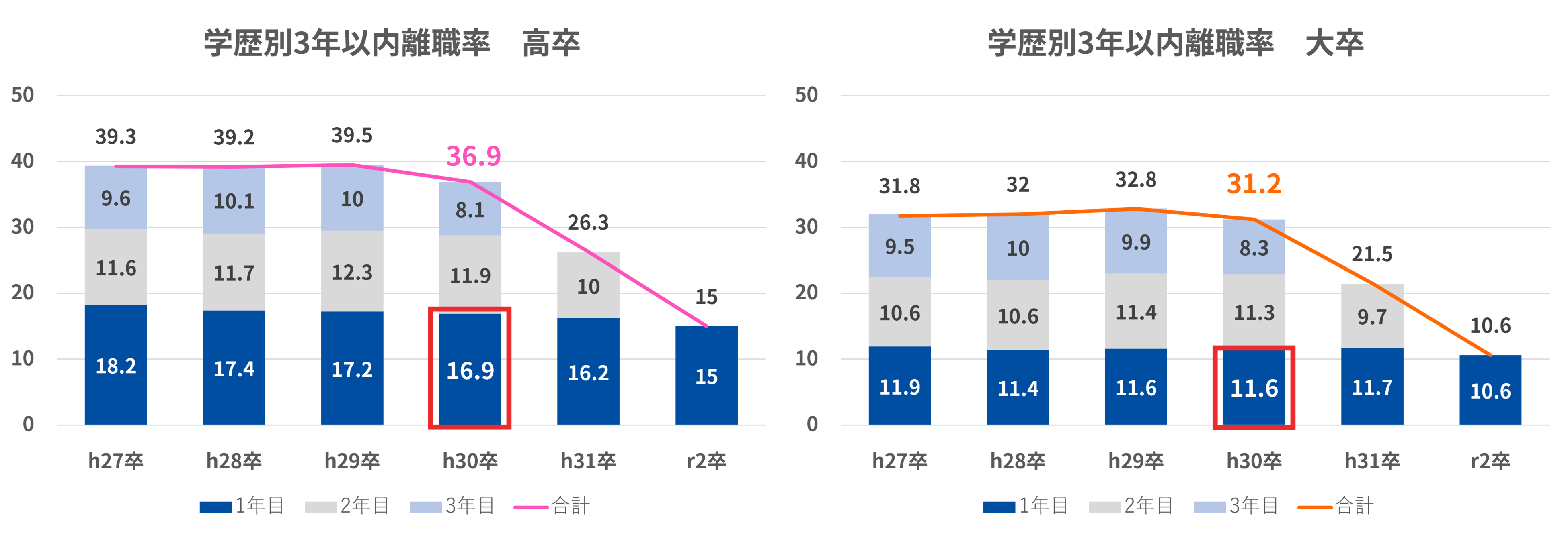 ※3　「新規学卒就職者の離職状況（平成30年3月卒業者の状況）」　厚生労働省