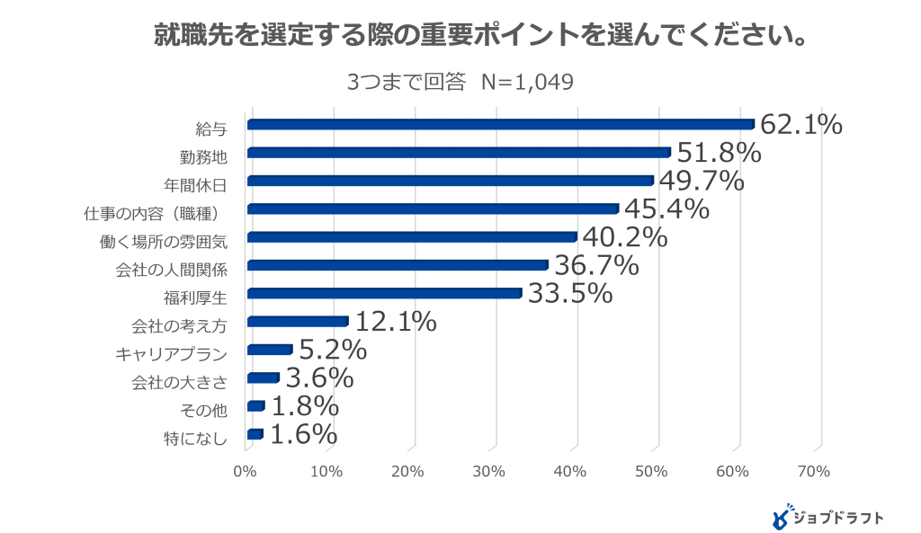 ※4　高校生の就職活動に関するアンケート調査2021年（7月）ジンジブ調べ