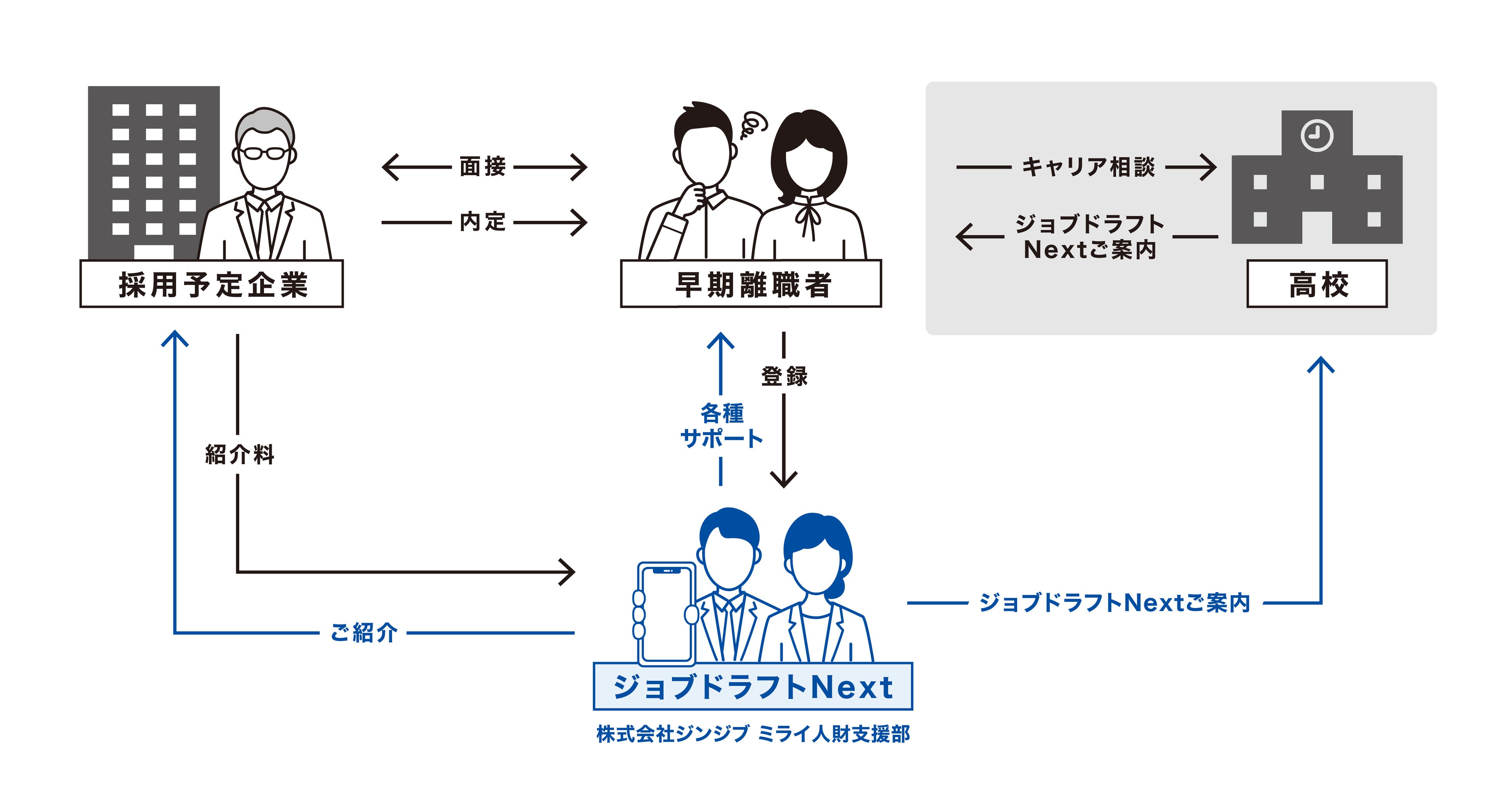 ジョブドラフトNext　全体像