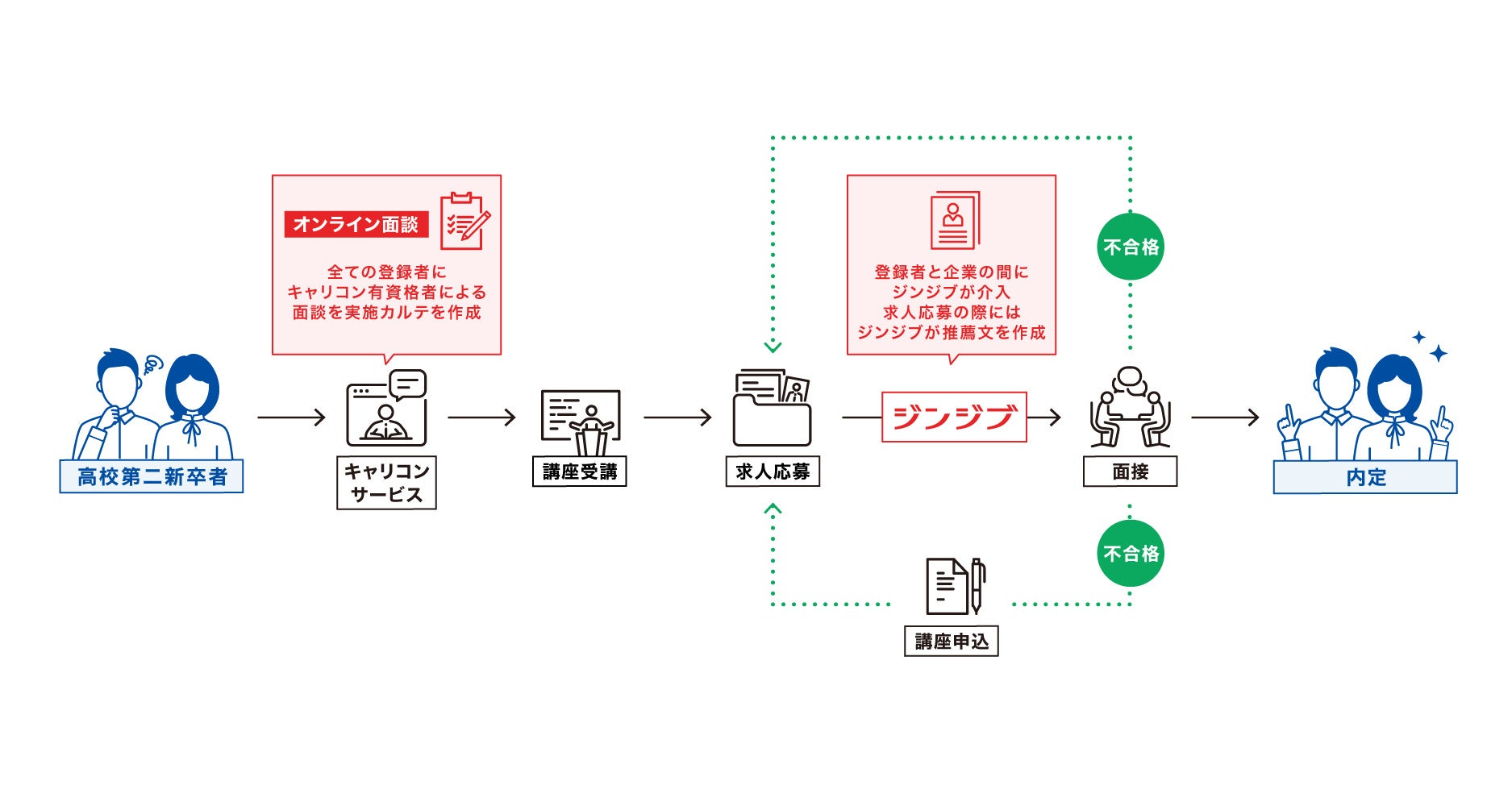 ジョブドラフトNext　サポートの流れ