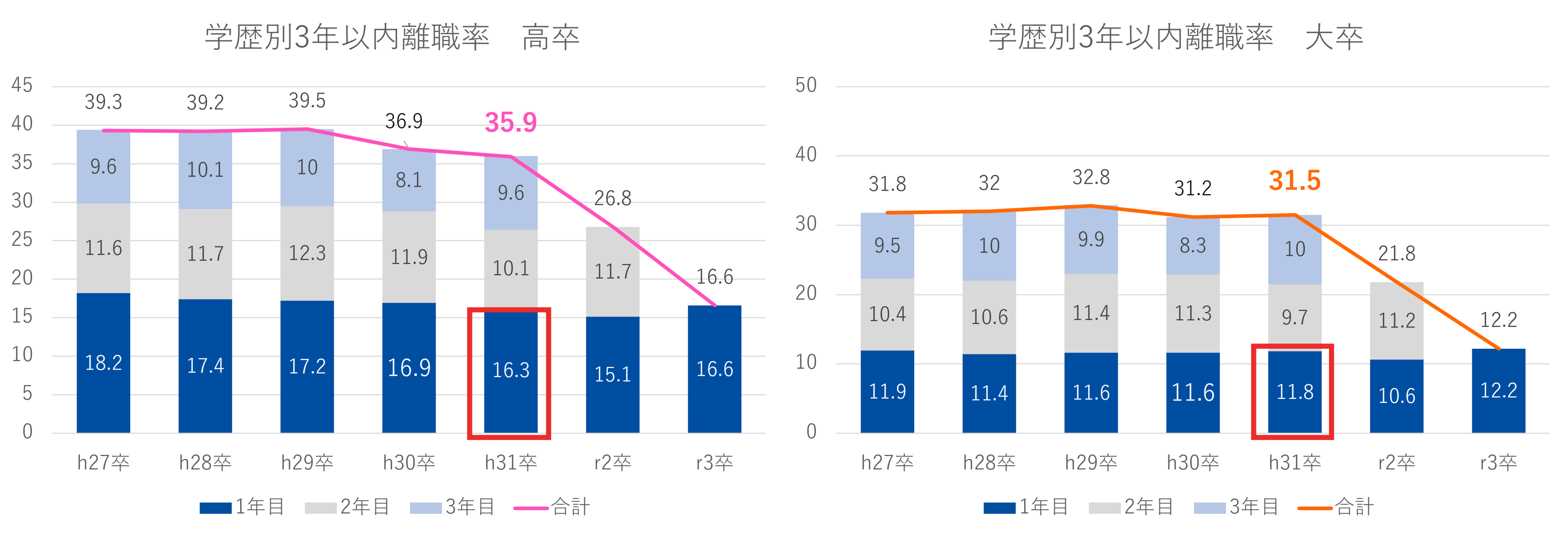 ※2 厚生労働省「新規学卒就職者の離職状況(平成31年3月卒業者の状況)」よりグラフ作成