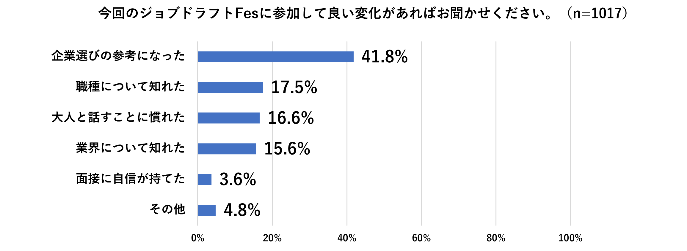 「ジョブドラフトFes2022参加者向けアンケート」ジンジブ調べ