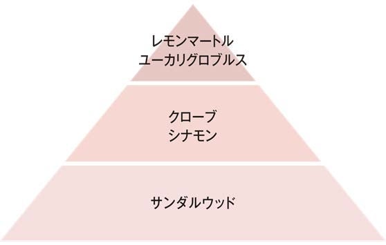 プロテクト アロマロールオン 香り