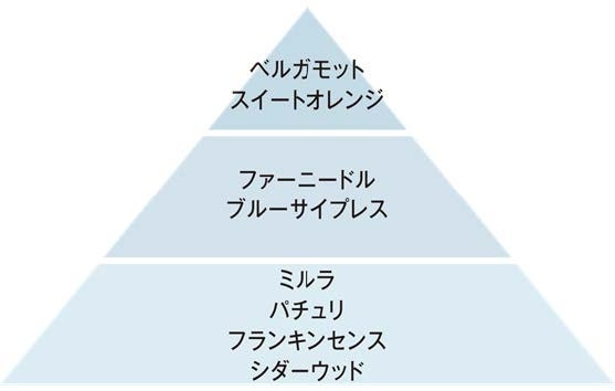 リラックス アロマロールオン 香り