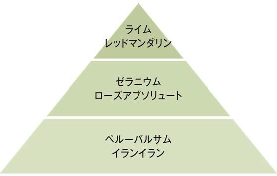 バランシング アロマロールオン 香り
