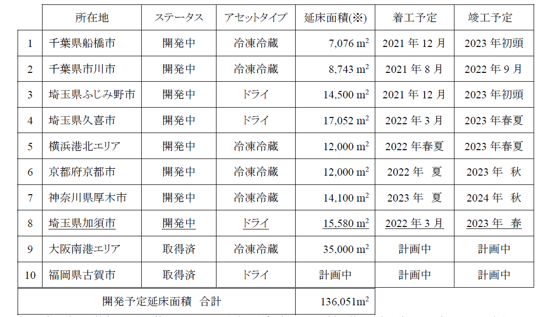 ※ 延床面積は小数点以下を四捨五入しております。現在プランニング中の為、延床面積・スケジュールは、大まかな暫定の内容にて記載しております。