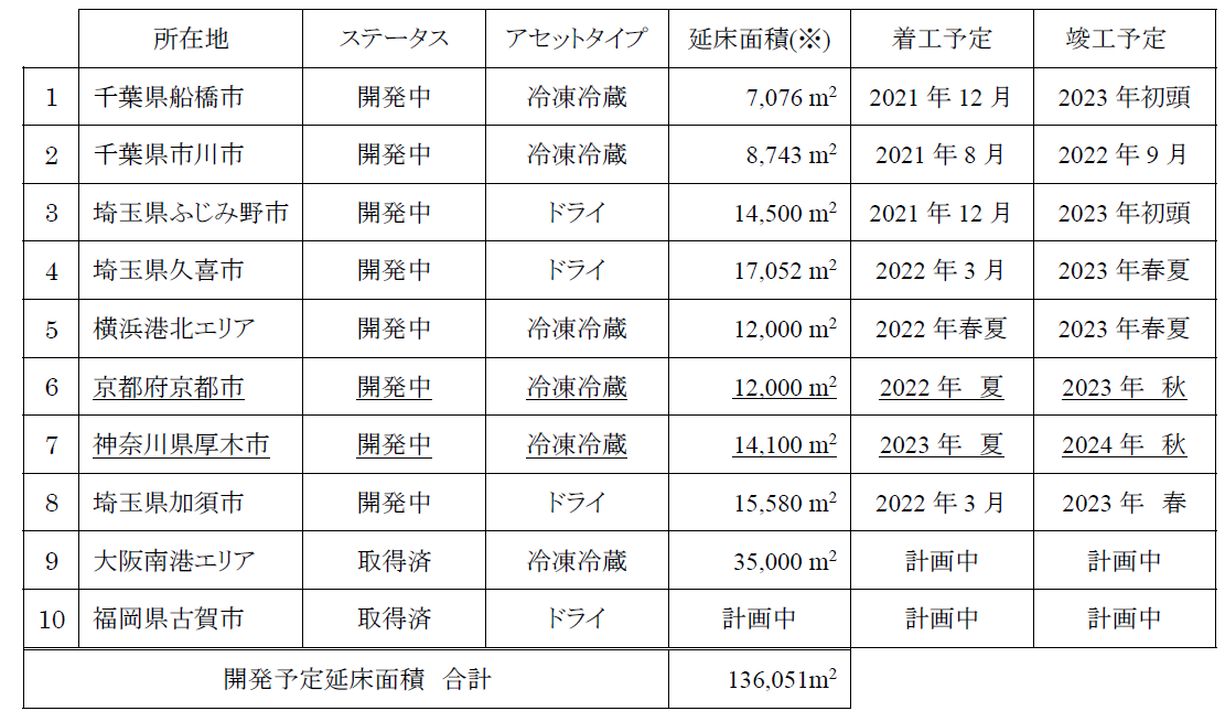 ※ 延床面積は小数点以下を四捨五入しております。現在プランニング中の為、延床面積・スケジュールは、大まか な暫定の内容にて記載しております。