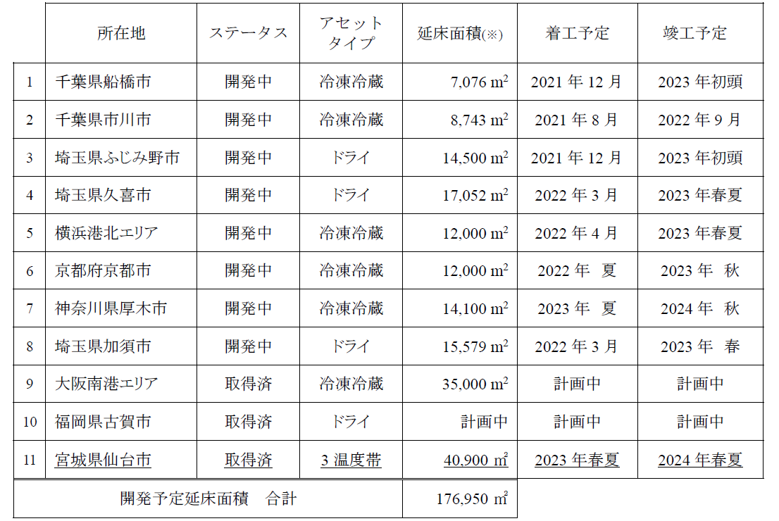 ※延床面積は小数点以下を四捨五入しております。現在プランニング中の為、延床面積・スケジュールは、大まかな暫定の内容にて記載しております。