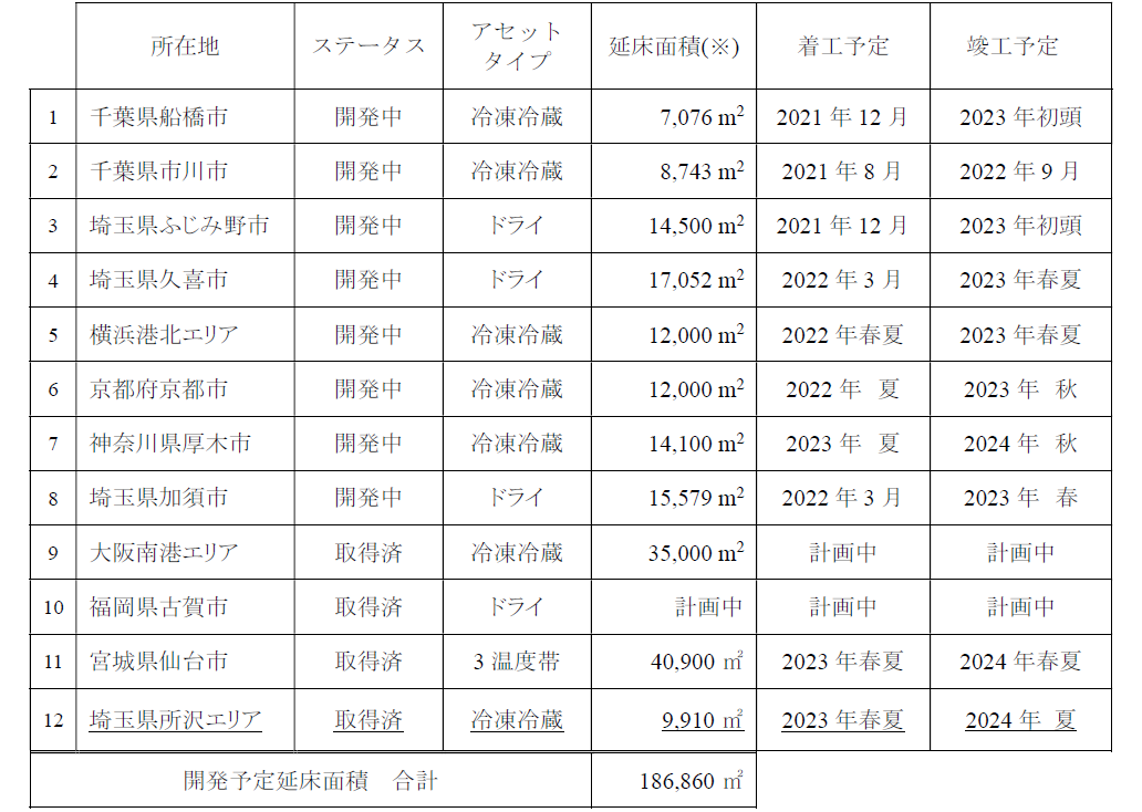 ※延床面積は小数点以下を四捨五入しております。現在プランニング中の為、延床面積・スケジュールは、大まかな暫定の内容にて記載しております。