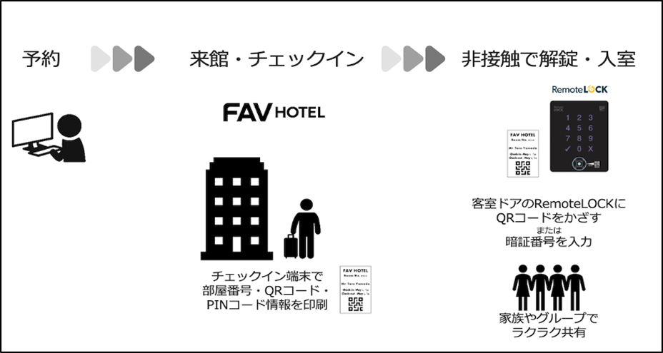 RemoteLOCK 8j-Qを用いたQRコードによるチェックインの流れ
