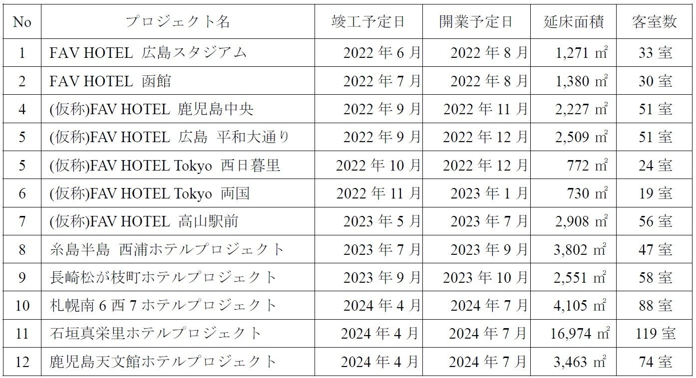 ※延床面積は小数点以下を四捨五入しております。現在プランニング中のため、スケジュール・延床面積・客室数は、暫定の内容にて記載しております。