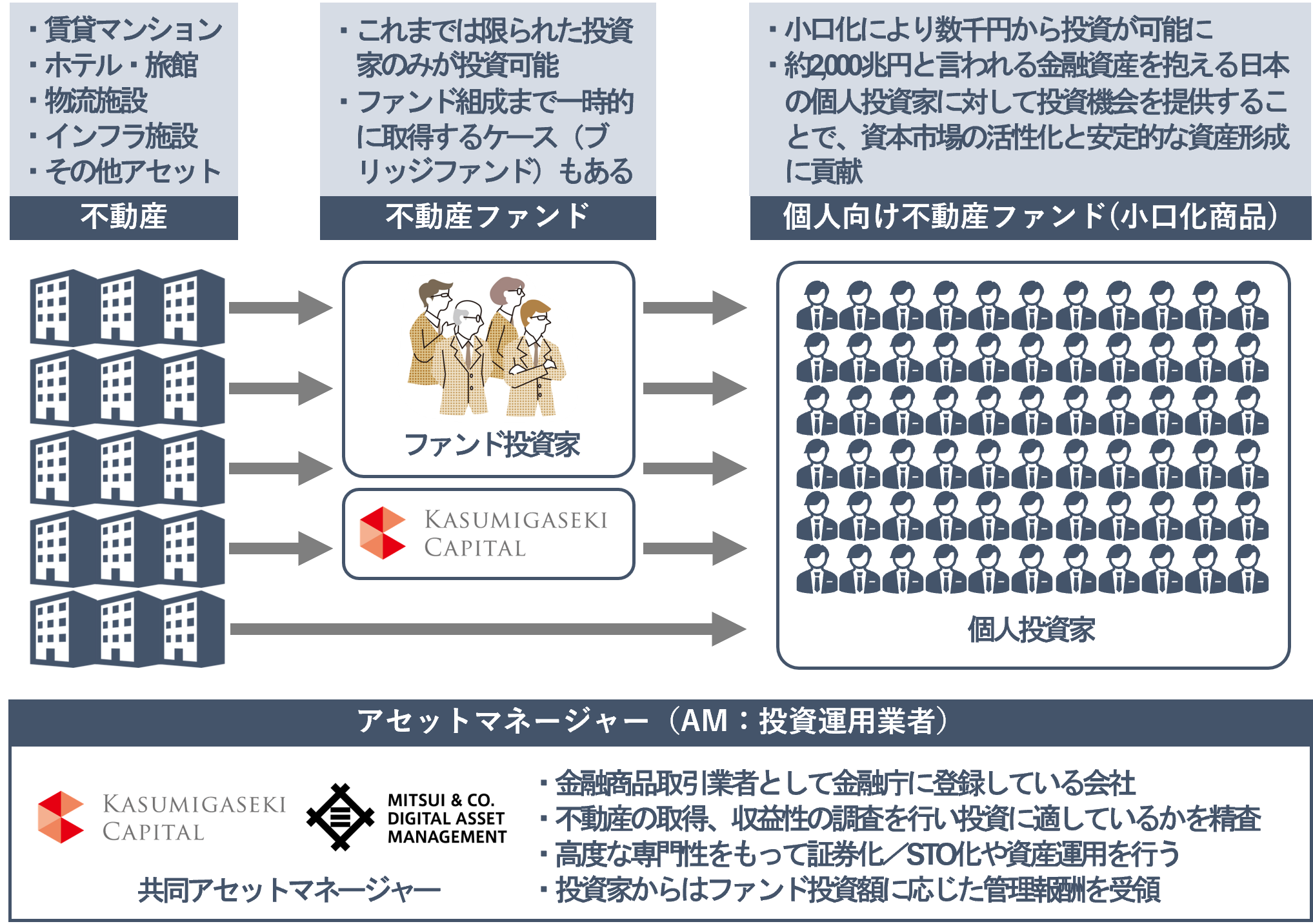 三井物産デジタル・アセットマネジメント株式会社との共同アセット