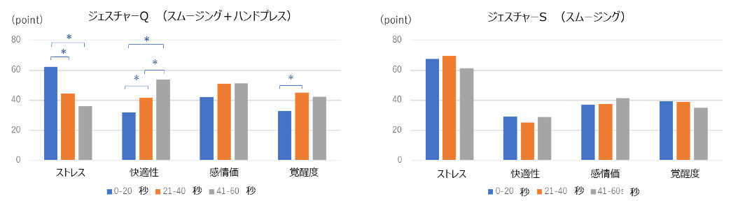 スキンケア塗布における異なる顔面塗布ジェスチャーに対する情動反応の変化：脳波計測による検討