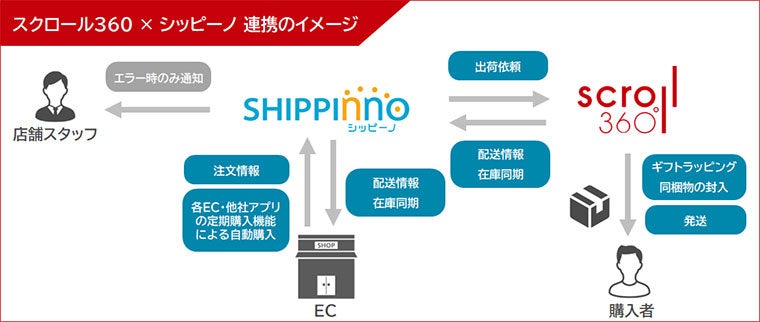 連携イメージ図