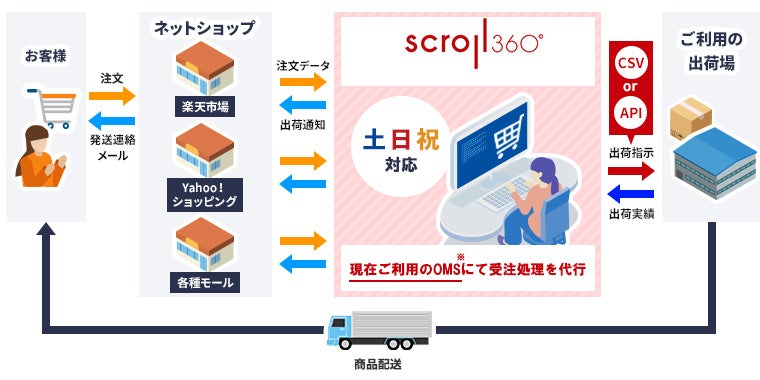 ※OMS:受注から出荷・入金までを一元管理できるシステムのこと。