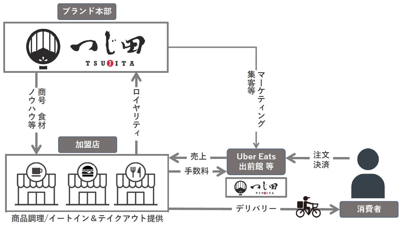 「つじ田」フードブランドシェアリングサービス全体図