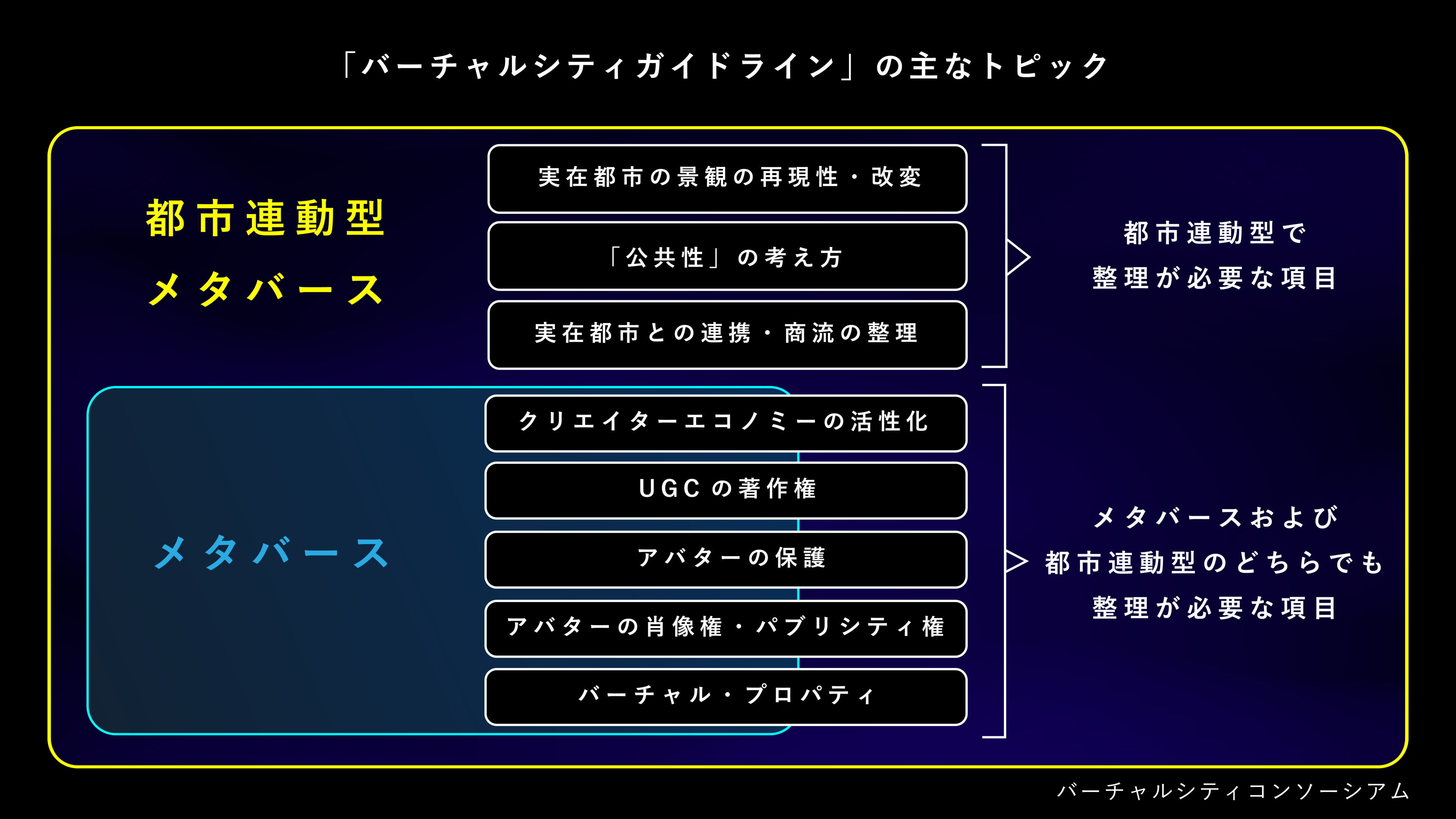 ＜バーチャルシティガイドラインの主なトピック＞