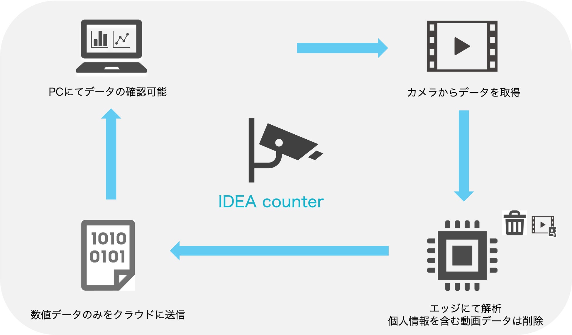 Intelligence Design 名古屋市 ポートメッセなごやにて Idea Counter を用いた入場者数 滞在人数のリアルタイム計測サービスを導入 Intelligence Designのプレスリリース Intelligence Design 名古屋市 ポートメッセなごやにて Idea Counter を用いた入場者数 滞在人数のリアルタイム計測サービスを導入 Intelligence Designのプレスリリース