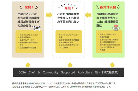 この私たちが提案するプログラム── それがCCSA（Chef ＆ Community Supported Agriculture）です。─