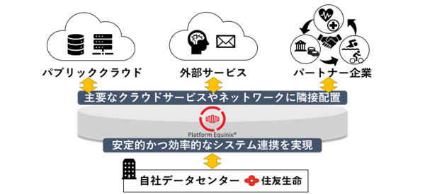  ＜Platform Equinix® のイメージ＞