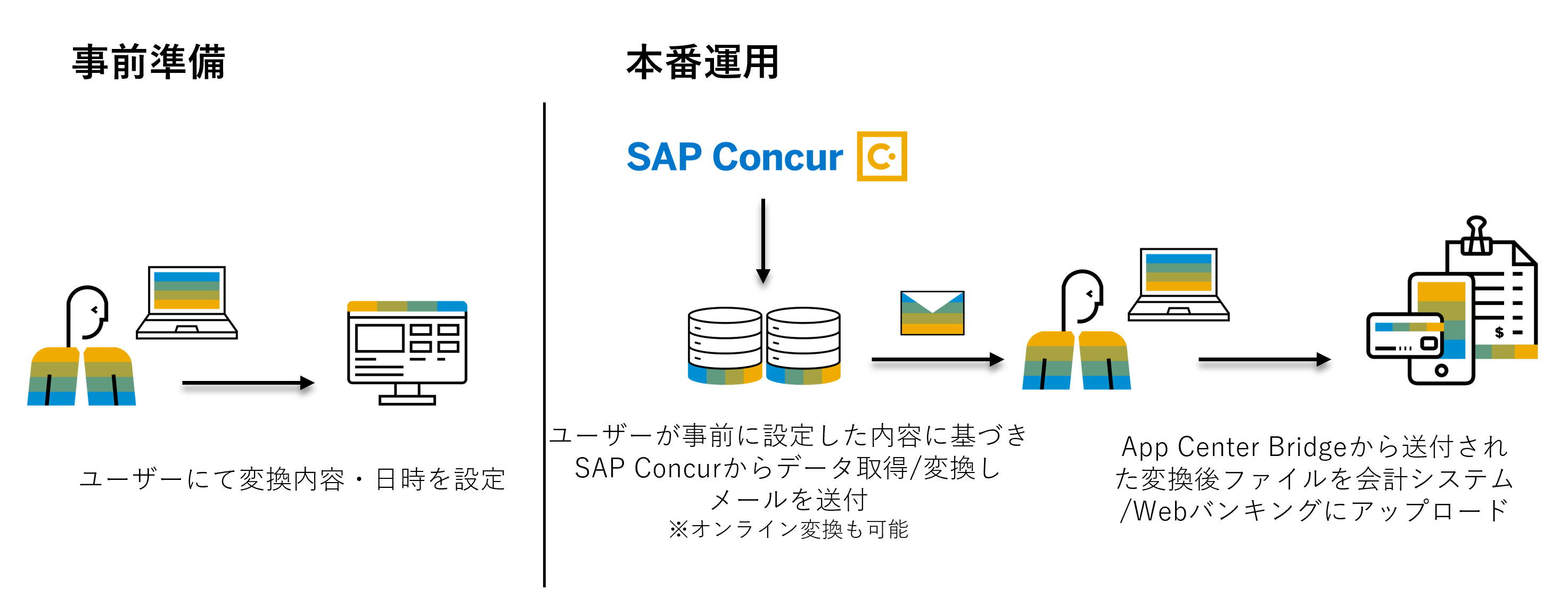 コンカー、SAP Concur App Centerサービスとしてリベルタスの会計システム連携サービス「Libertas Advisory