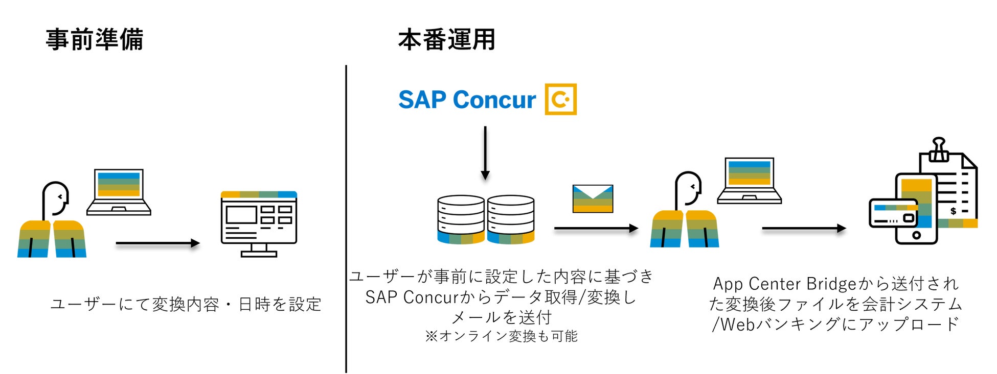コンカー、SAP Concur App Centerサービスとしてリベルタスの会計システム連携サービス「Libertas Advisory コンカー、SAP Concur App Centerサービスとしてリベルタスの会計システム連携サービス「Libertas Advisory