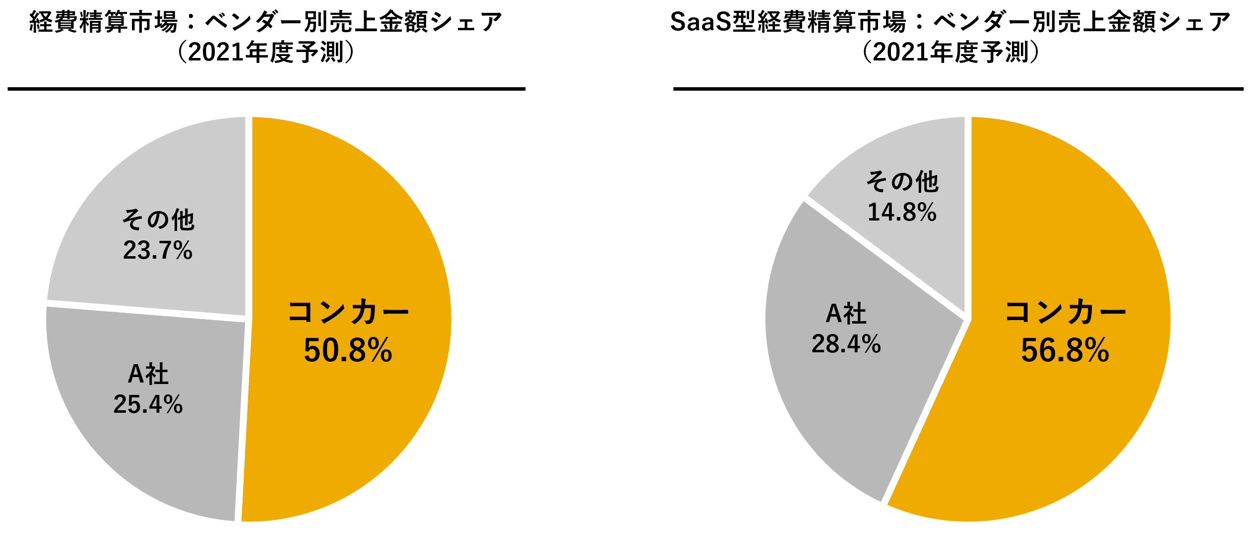 コンカー、8年連続で国内経費精算市場トップシェアに | 株式会社