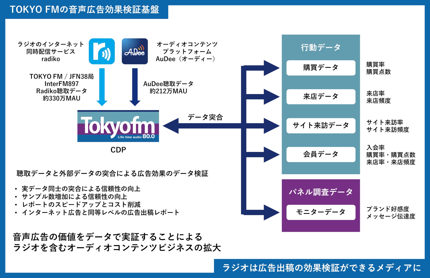 音声広告効果検証基盤