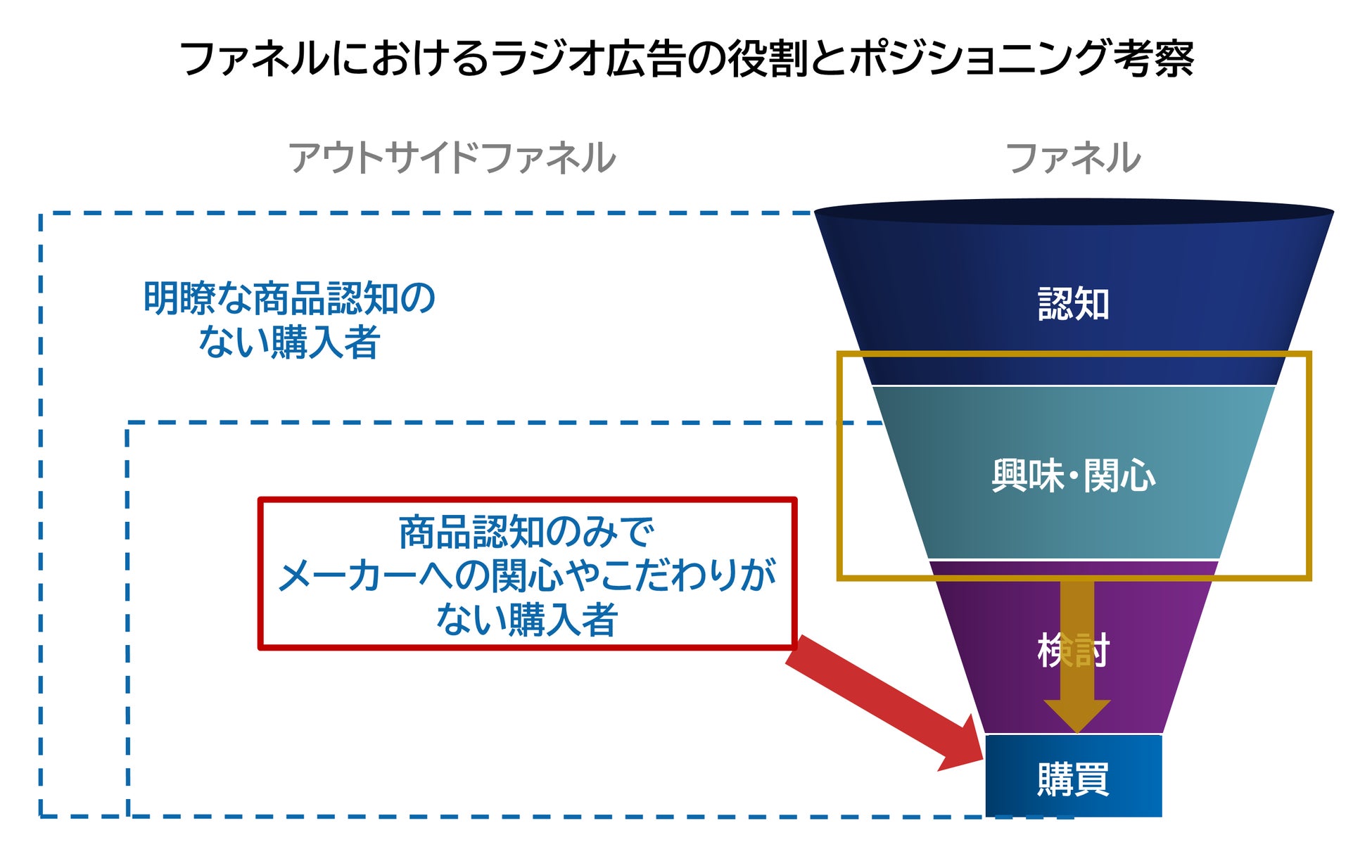 ファネルにおけるラジオ広告の役割とポジショニング考察