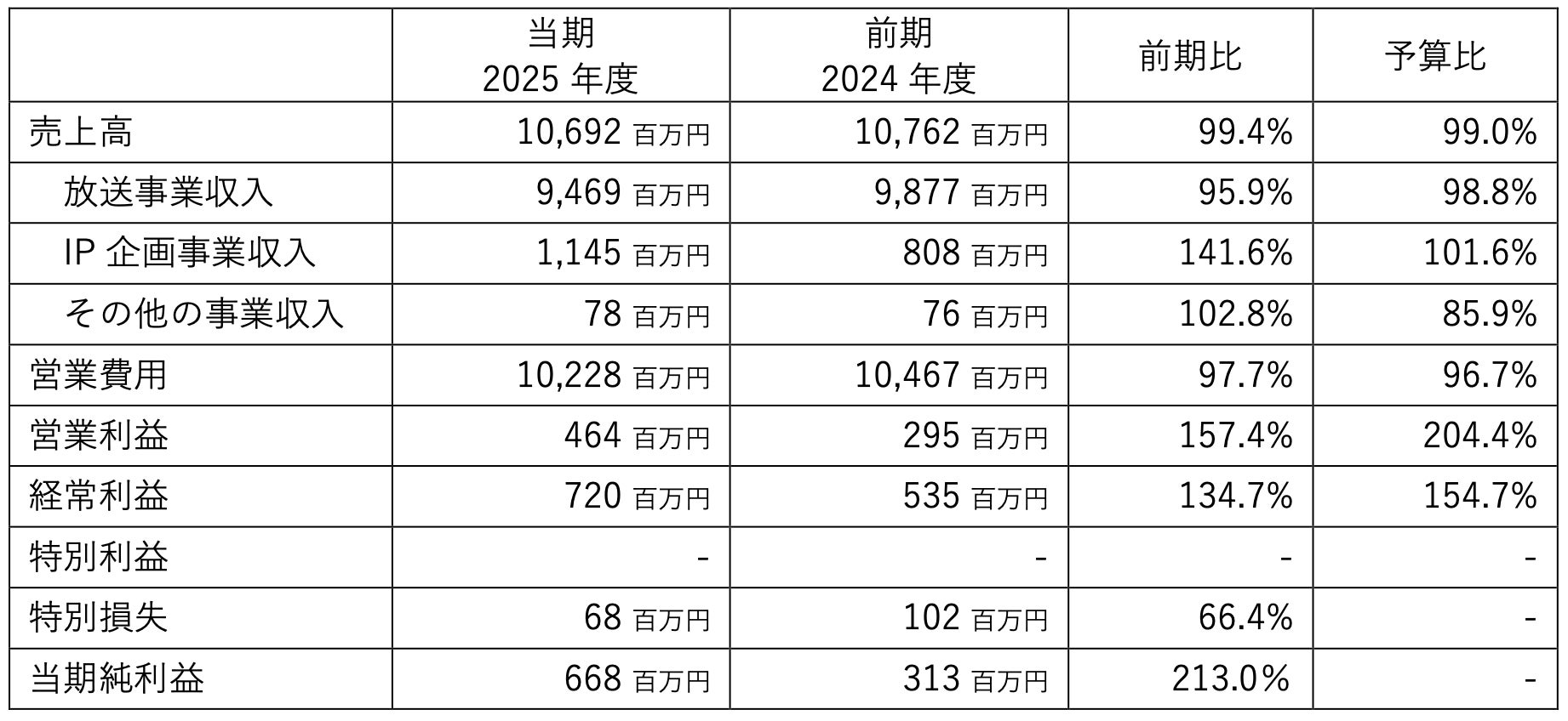 株式会社エフエム東京 第61期(2025年度)決算概要