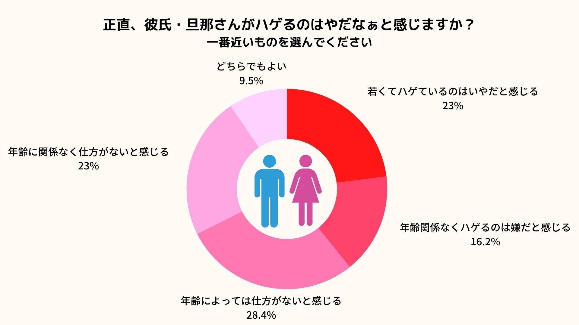 ハゲてる と感じるのはどこまで 女性に聞いた薄毛男性の許容範囲 カッコイイ株式会社のプレスリリース