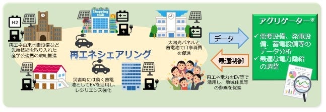 地域における再エネシェアリング（イメージ）　※出典：東京都環境局ホームページより