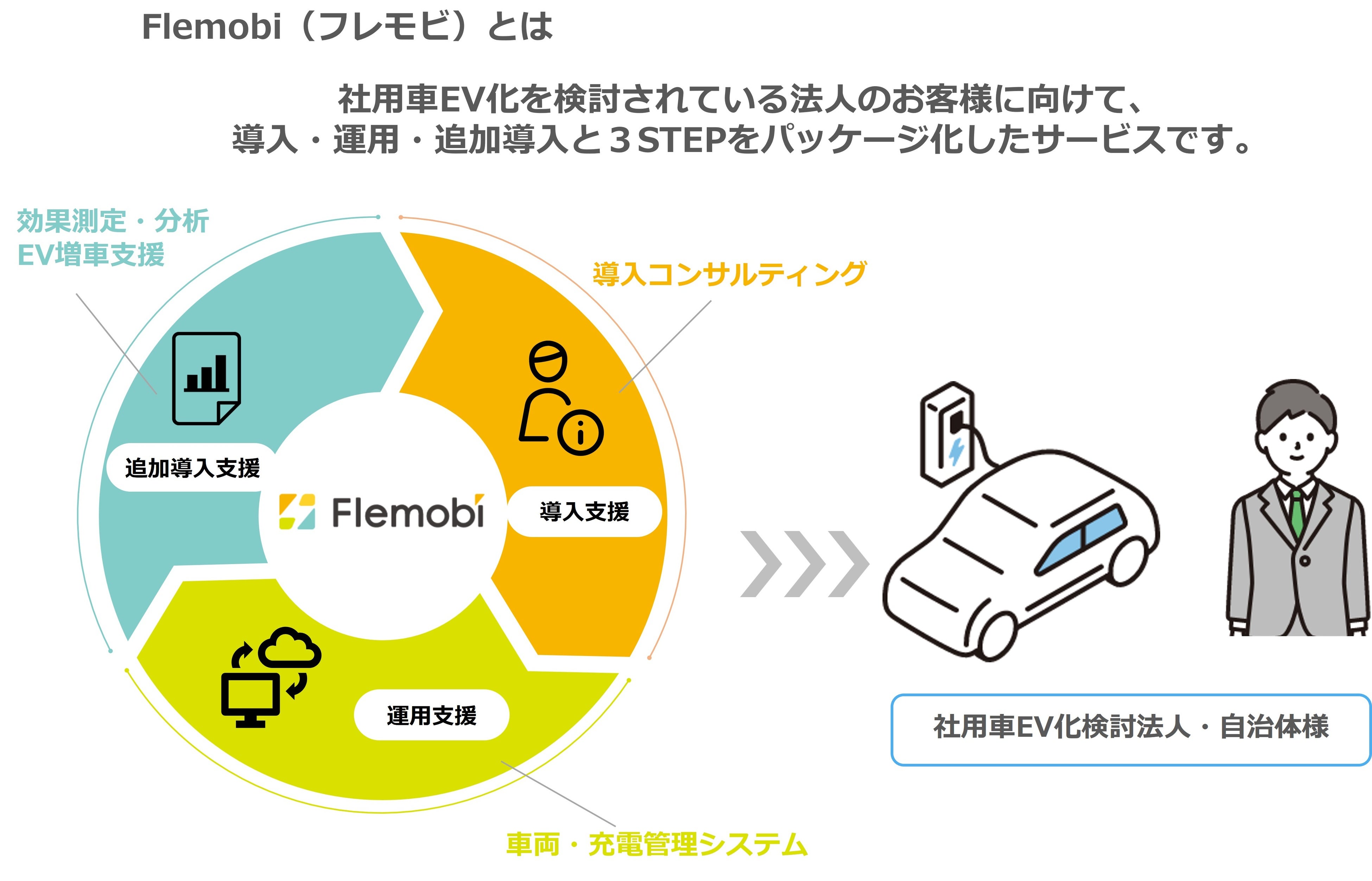 Flemobiコンセプト