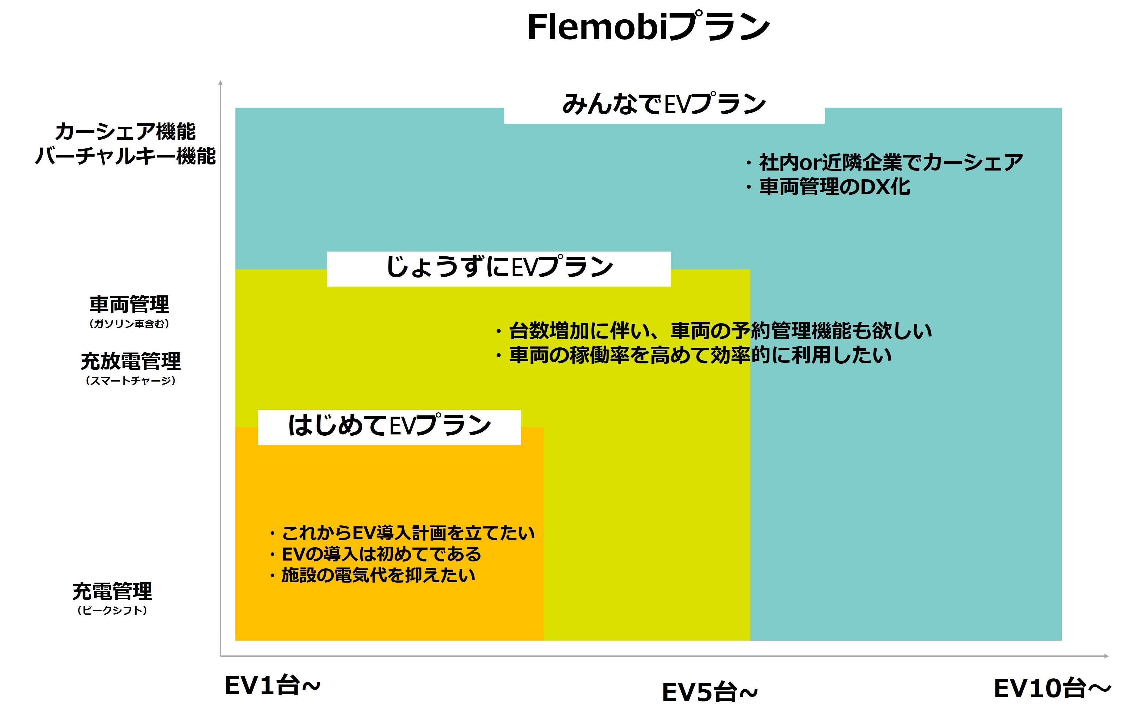 Flemobi ３つのプラン