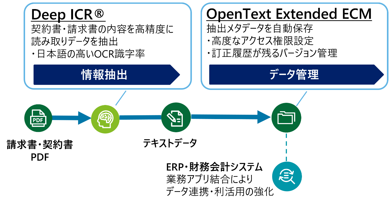 OpenText Extended ECMとDeep ICR®との連携イメージ