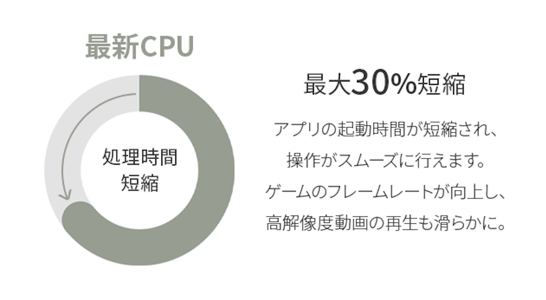最新CPUへアップデート