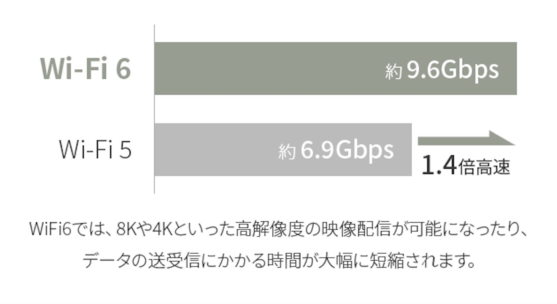 高速通信規格 Wi-Fi 6対応