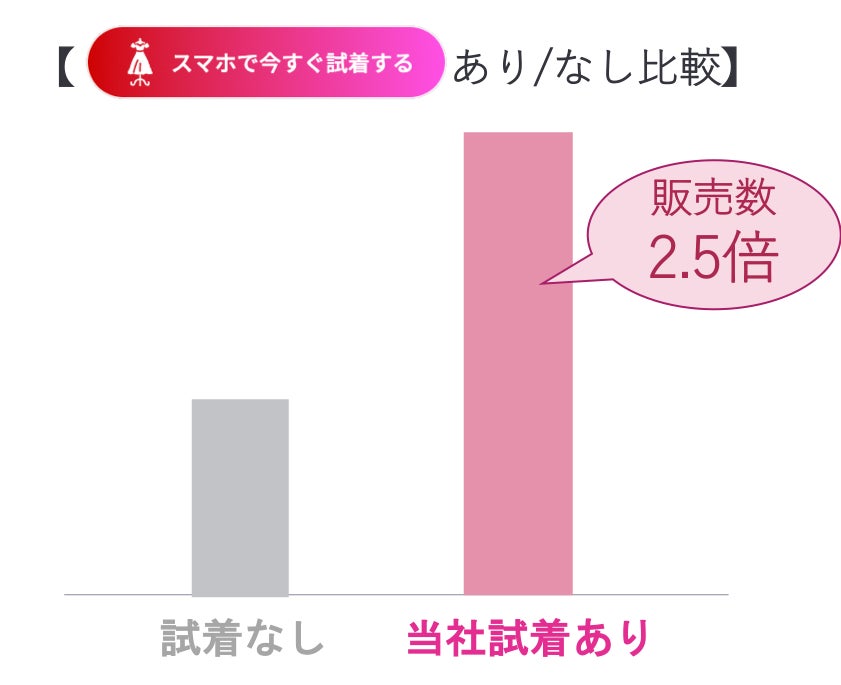 図3_試着有無販売数比較