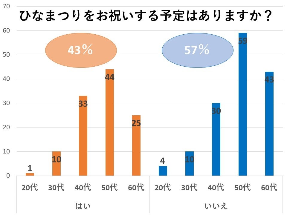 22年 利用者の4割がひなまつりを祝う予定あり 産直ec利用者261人が選ぶ 女の子に贈りたい産直食材 を集めた ひなまつり 特集 を開設 レッドホースコーポレーション株式会社のプレスリリース 22年 利用者の4割がひなまつりを祝う予定あり 産直ec利用者261人が選ぶ 女の子に贈りたい産直食材 を集めた ひなまつり 特集 を開設 レッドホースコーポレーション株式会社のプレスリリース