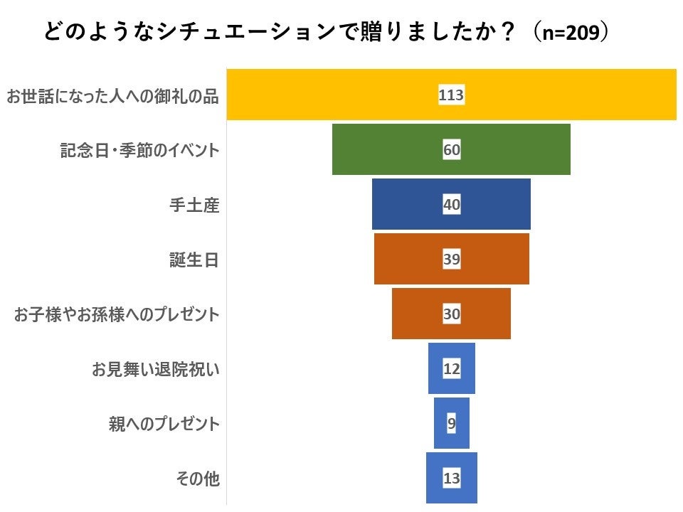 産直食材を 贈答用 に選ぶ 利用者435人中48 贈り物に適した産直食材を集めた ギフト特集 を開設 レッドホースコーポレーション株式会社のプレスリリース 産直食材を 贈答用 に選ぶ 利用者435人中48 贈り物に適した産直食材を集めた ギフト特集 を開設 レッドホースコーポレーション株式会社のプレスリリース